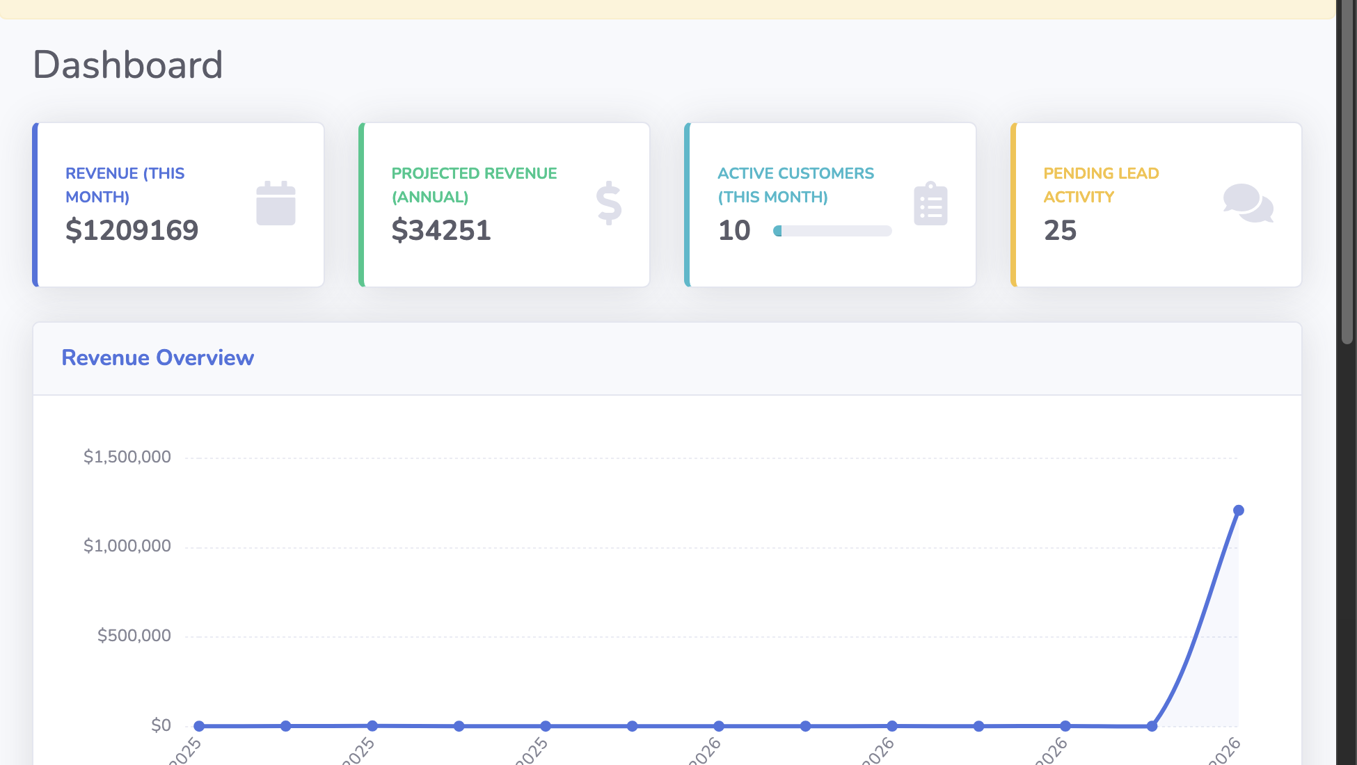 BSimple dashboard showing operational business metrics